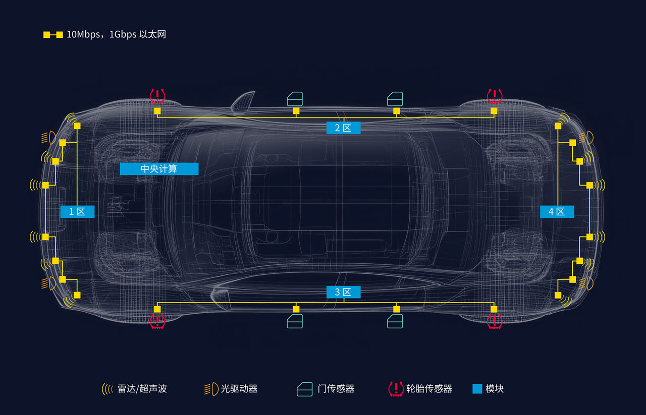 俯瞰视图的汽车网络示意图，展示了区域架构，包含中央计算单元、四个区域，以及连接传感器和模块的 10Mbps 和 1Gbps 以太网链路。