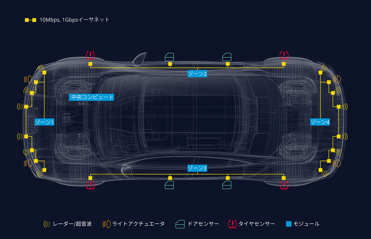 車両ネットワークを上から見た図。中央コンピューティング、4つのゾーン、センサーおよびモジュールへの10Mbpsおよび1Gbpsイーサネットリンクを備えたゾーナルアーキテクチャーを示しています。