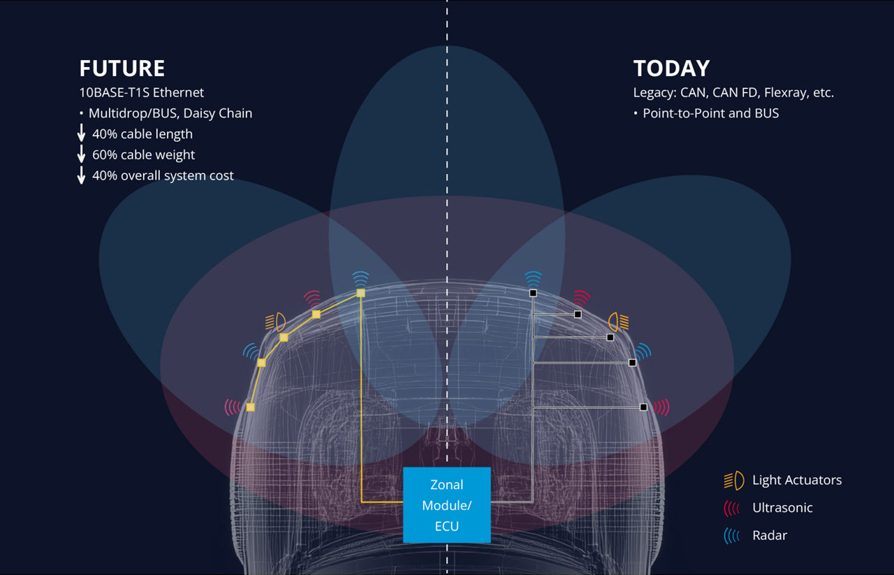 Split-screen diagram compares 10BASE-T1S zonal architecture with legacy CAN and Flexray networks, showing reduced wiring and sensor connections.