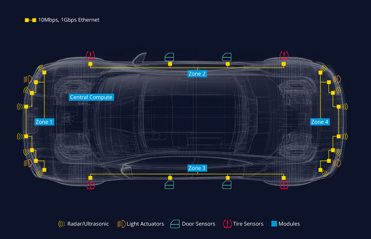 Top-down vehicle network diagram showing zonal architecture with central compute, four zones and 10Mbps, 1Gbps Ethernet links to sensors and modules.