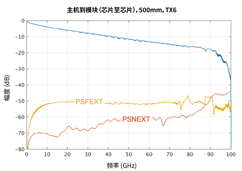 采用 PCB 布线（左）和共封装铜缆（右）的 448G 信道的插入损耗比较示意图与图表。