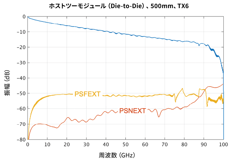 PCB配線（左）とコパッケージド銅（右）での448Gチャネルにおける挿入損失の比較を表す図解とグラフ。