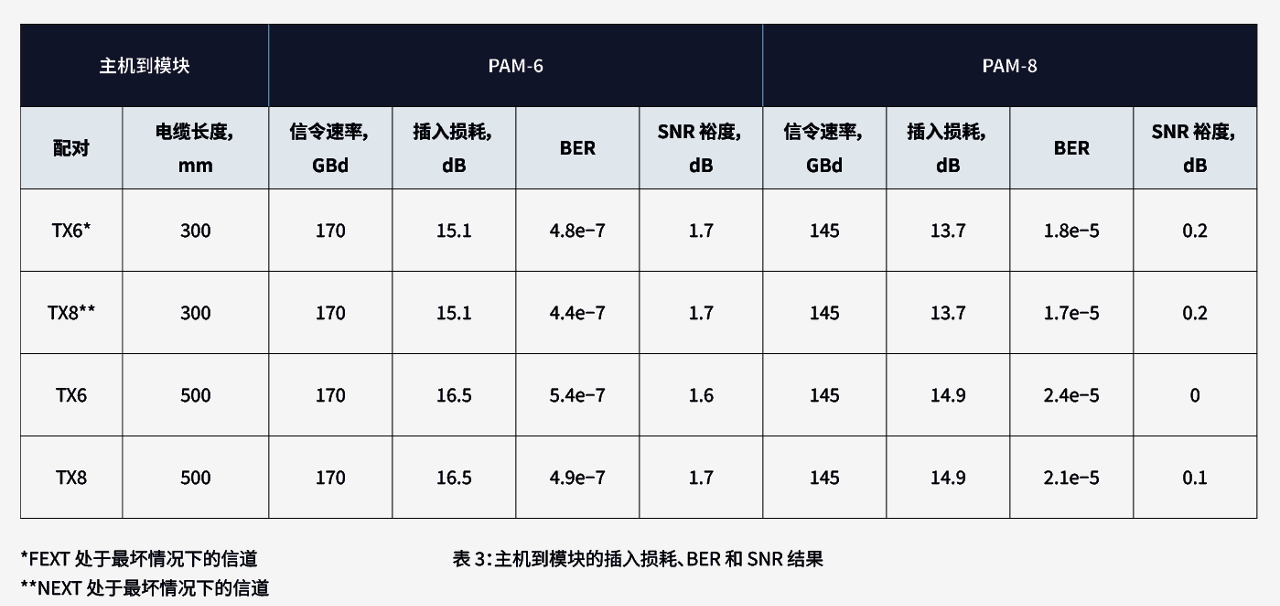 Table showing host-to-module communication performance comparing PAM-6 and PAM-8 modulation over 300 mm and 500 mm cable lengths. It lists signaling rate (170 GBd), insertion loss (13.7 to 16.5 dB), SNR margin (0 to 1.7 dB), and bit error rate (BER) values for channels under worst-case Far-End Crosstalk (TX6) and Near-End Crosstalk (TX8) conditions, highlighting trade-offs in signal quality and error performance.    
