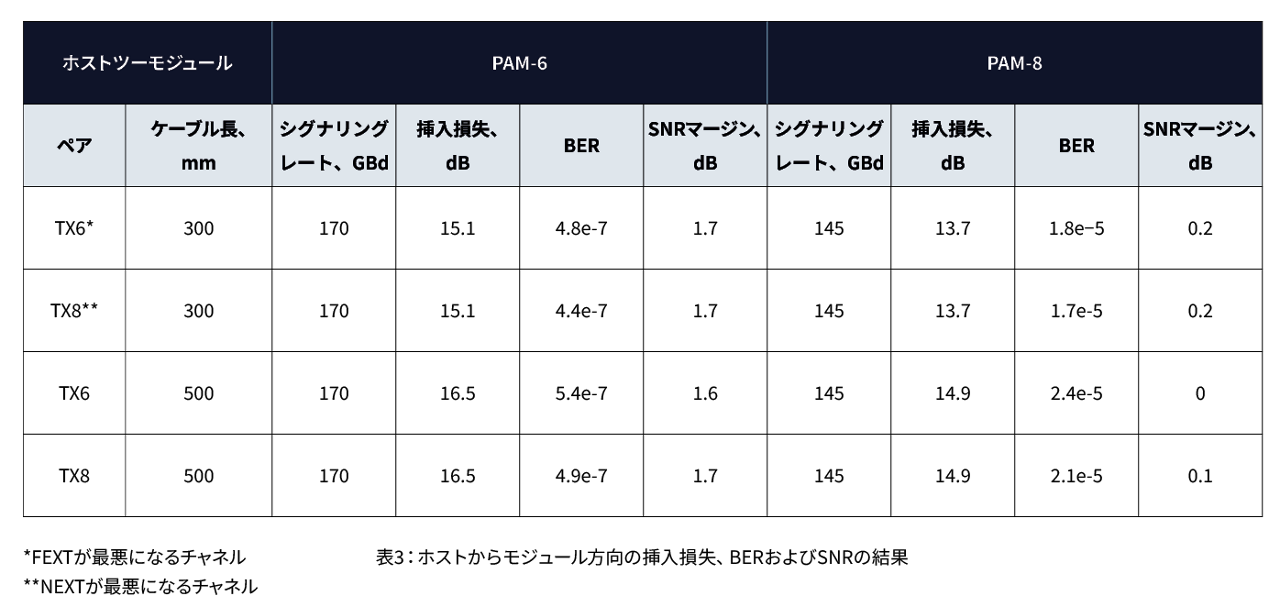 Table showing host-to-module communication performance comparing PAM-6 and PAM-8 modulation over 300 mm and 500 mm cable lengths. It lists signaling rate (170 GBd), insertion loss (13.7 to 16.5 dB), SNR margin (0 to 1.7 dB), and bit error rate (BER) values for channels under worst-case Far-End Crosstalk (TX6) and Near-End Crosstalk (TX8) conditions, highlighting trade-offs in signal quality and error performance.    