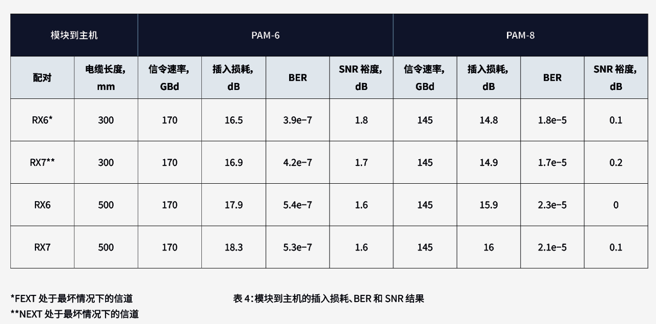 Table 4 showing module-to-host communication performance comparing PAM-6 and PAM-8 modulation schemes over 300 mm and 500 mm cable lengths. It lists signaling rates (145 and 170 GBd), insertion loss (14.8 to 18.3 dB), bit error rates (BER), and signal-to-noise ratio (SNR) margins under worst-case Far-End Crosstalk (FEXT) and Near-End Crosstalk (NEXT) conditions, highlighting how increased cable length affects error rates and signal quality. 