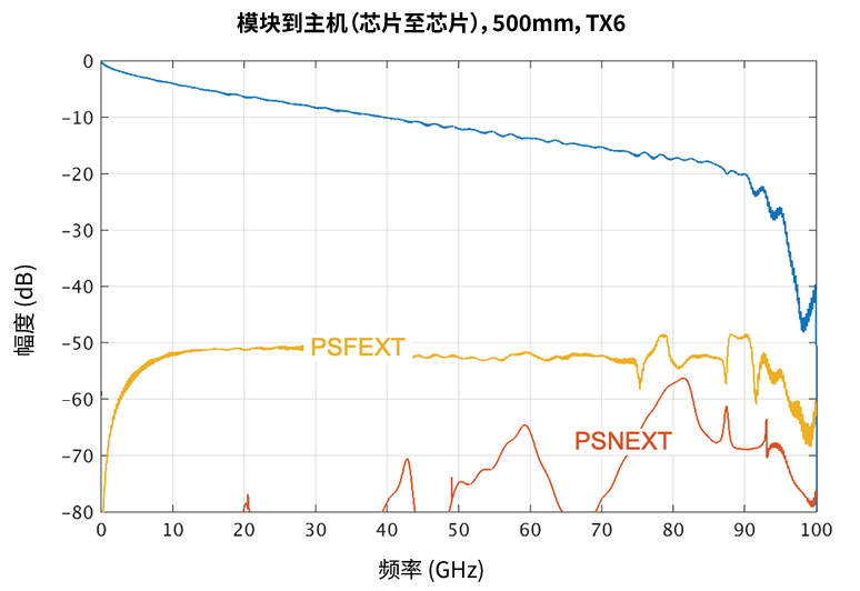 采用 PCB 布线（左）和共封装铜缆（右）的 448G 信道的插入损耗比较示意图与图表。