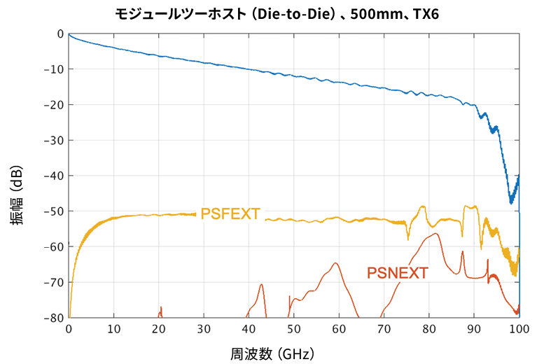PCB配線（左）とコパッケージド銅（右）での448Gチャネルにおける挿入損失の比較を表す図解とグラフ。