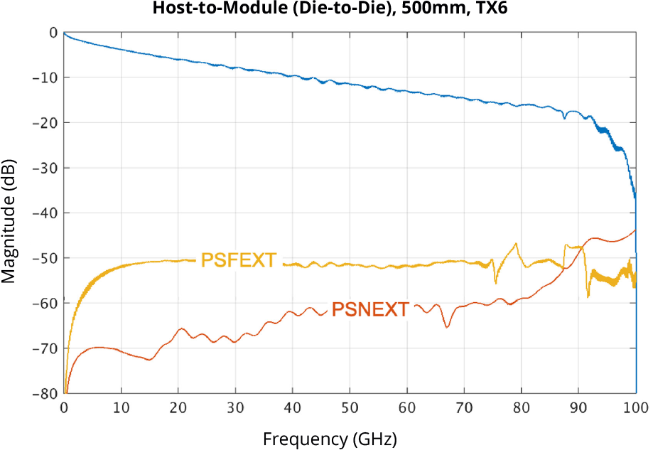 Graph showing signal crosstalk magnitudes in decibels (dB) versus frequency (0 to 100 GHz) for a Host-to-Module (Die-to-Die) 500mm TX6 channel. It plots Power Sum Far-End Crosstalk (PSFEXT) and Power Sum Near-End Crosstalk (PSNEXT), both decreasing with increasing frequency, illustrating interference behavior in high-speed data transmission. 