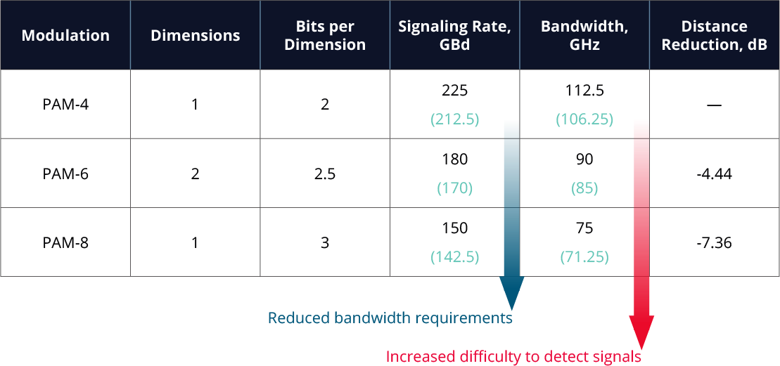 Chart comparing PAM-4, PAM-6, and PAM-8 modulation schemes showing signaling rate (GBd), bandwidth (GHz), bits per signaling, and distance reduction (dB), highlighting the trade-off between reduced bandwidth requirements and increased signal detection difficulty. 