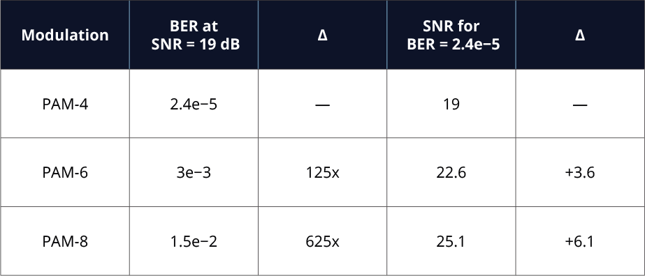 Table comparing Bit Error Rate (BER) performance of PAM-4, PAM-6, and PAM-8 modulation schemes at an SNR of 19 dB, showing BER values, scaling factors, and adjusted SNR increases for higher-order modulations. 