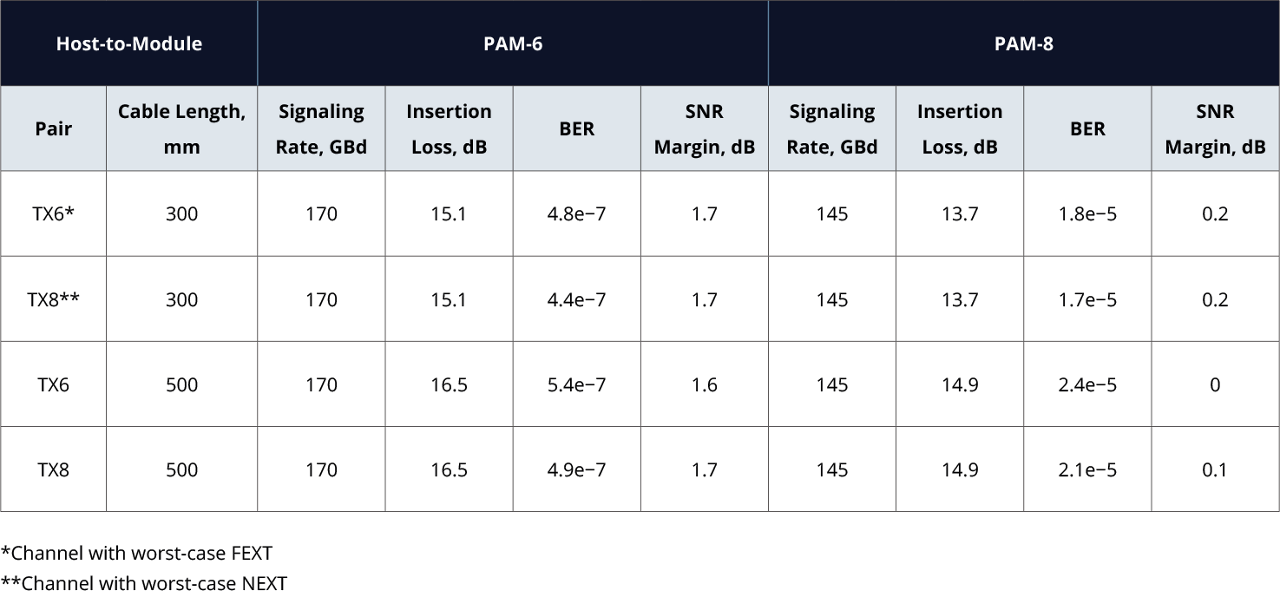 Table showing host-to-module communication performance comparing PAM-6 and PAM-8 modulation over 300 mm and 500 mm cable lengths. It lists signaling rate (170 GBd), insertion loss (13.7 to 16.5 dB), SNR margin (0 to 1.7 dB), and bit error rate (BER) values for channels under worst-case Far-End Crosstalk (TX6) and Near-End Crosstalk (TX8) conditions, highlighting trade-offs in signal quality and error performance.    