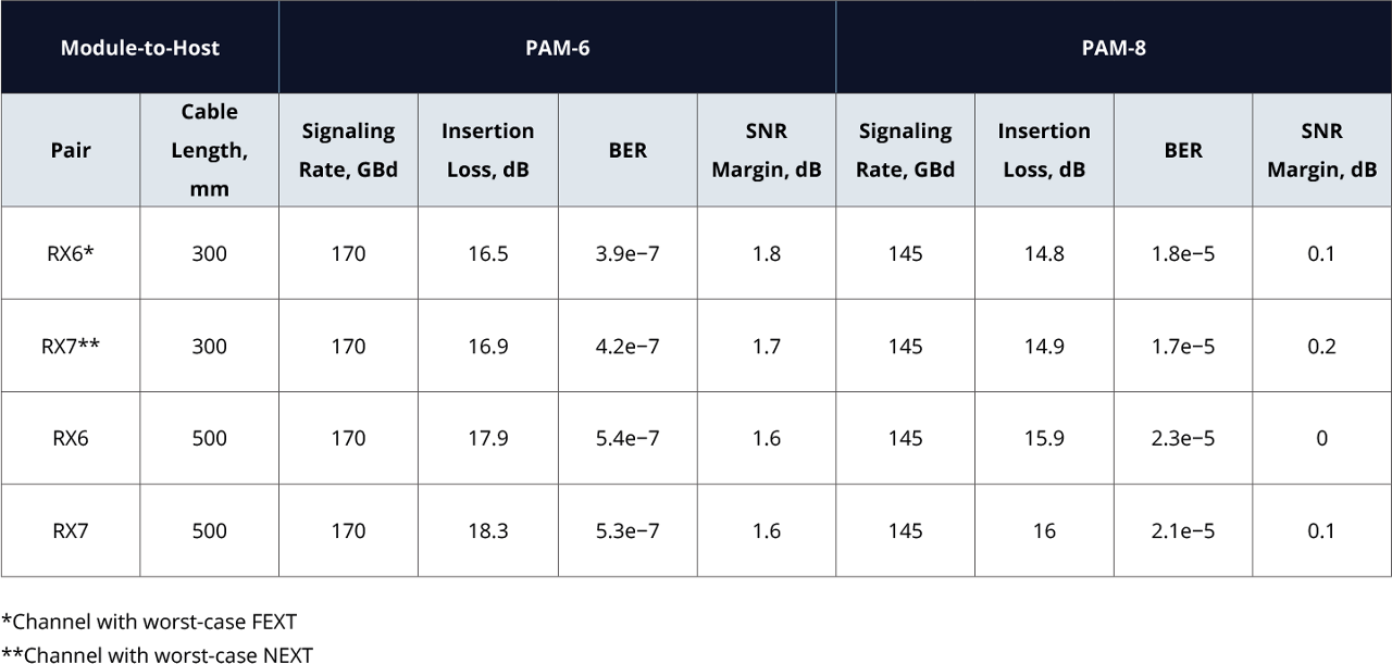 Table 4 showing module-to-host communication performance comparing PAM-6 and PAM-8 modulation schemes over 300 mm and 500 mm cable lengths. It lists signaling rates (145 and 170 GBd), insertion loss (14.8 to 18.3 dB), bit error rates (BER), and signal-to-noise ratio (SNR) margins under worst-case Far-End Crosstalk (FEXT) and Near-End Crosstalk (NEXT) conditions, highlighting how increased cable length affects error rates and signal quality. 