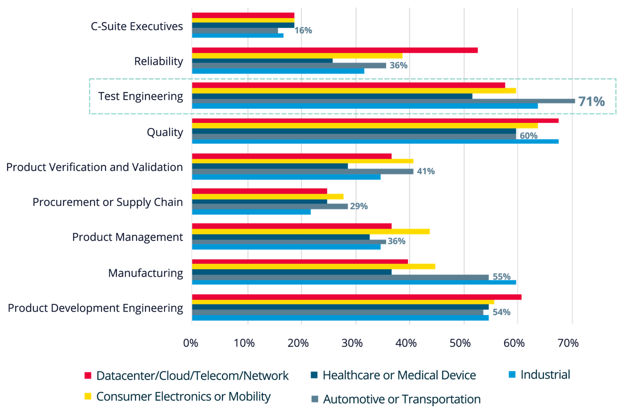 A graph representing what teams are involved in ensuring products meet reliability requirements in the automotive industry.
