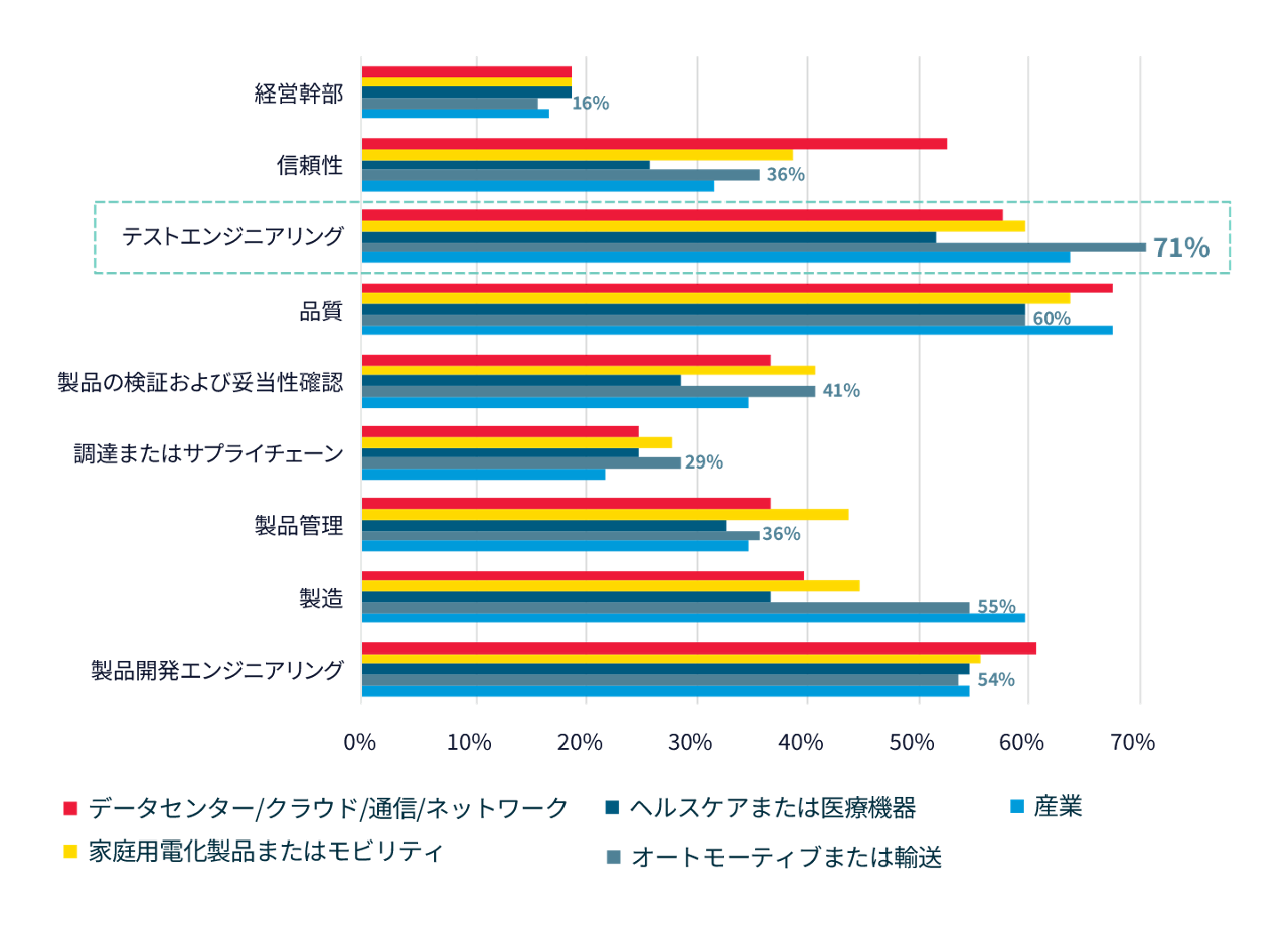 オートモーティブ業界において、製品が信頼性要件を満たしていることの確認に関与するチームを示すグラフ。