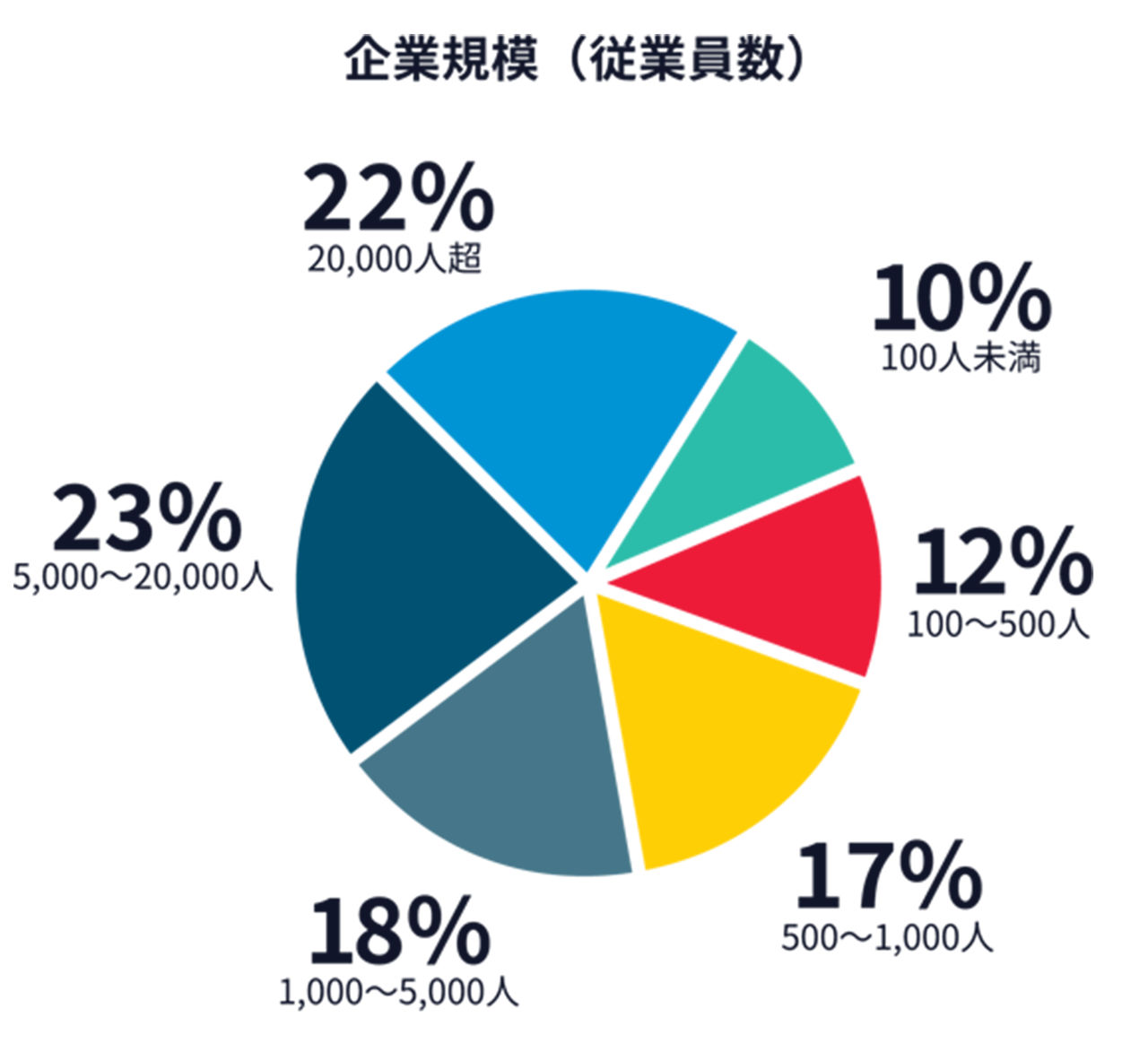 回答者の企業規模を示すグラフ。