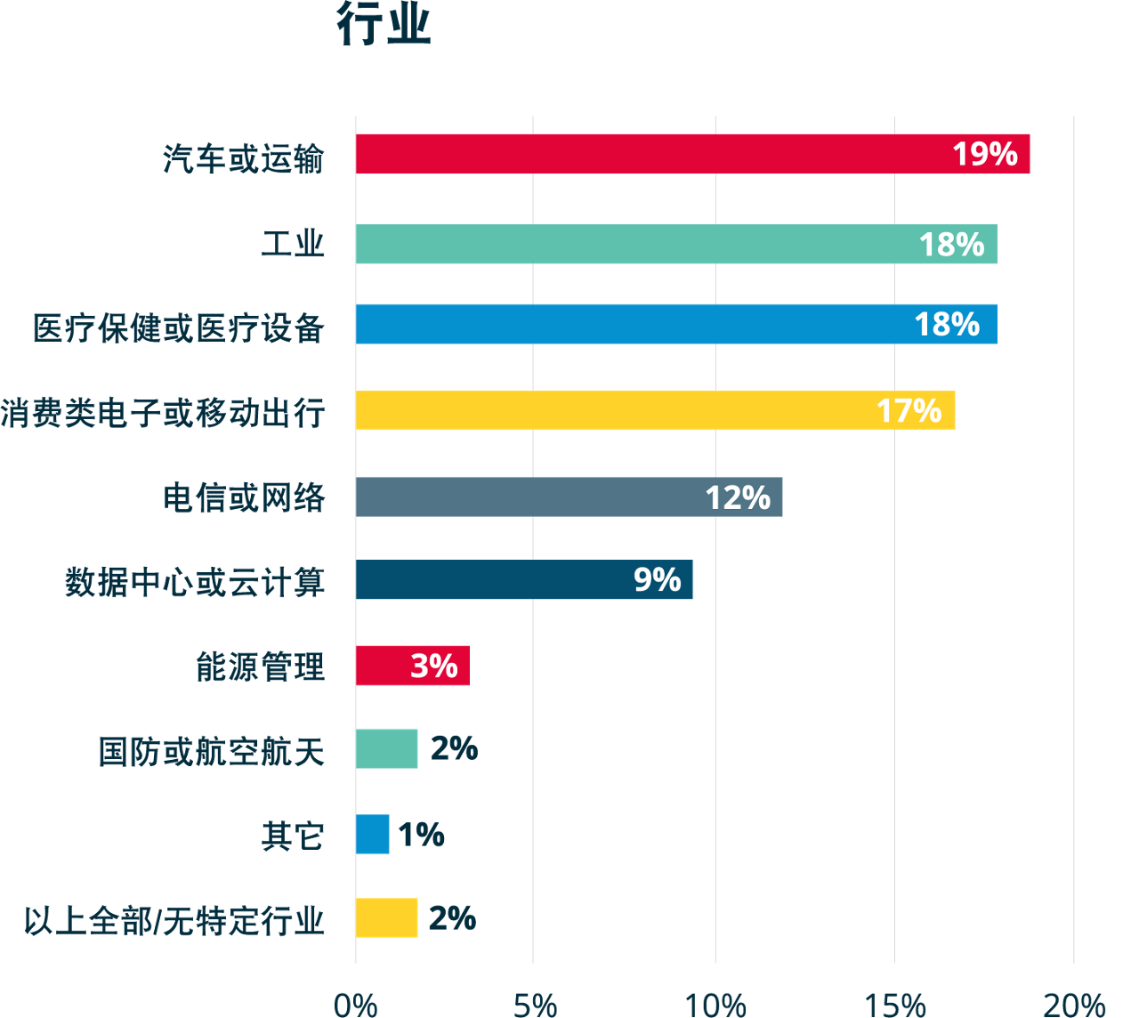 一张图表，展示受访者所在行业。