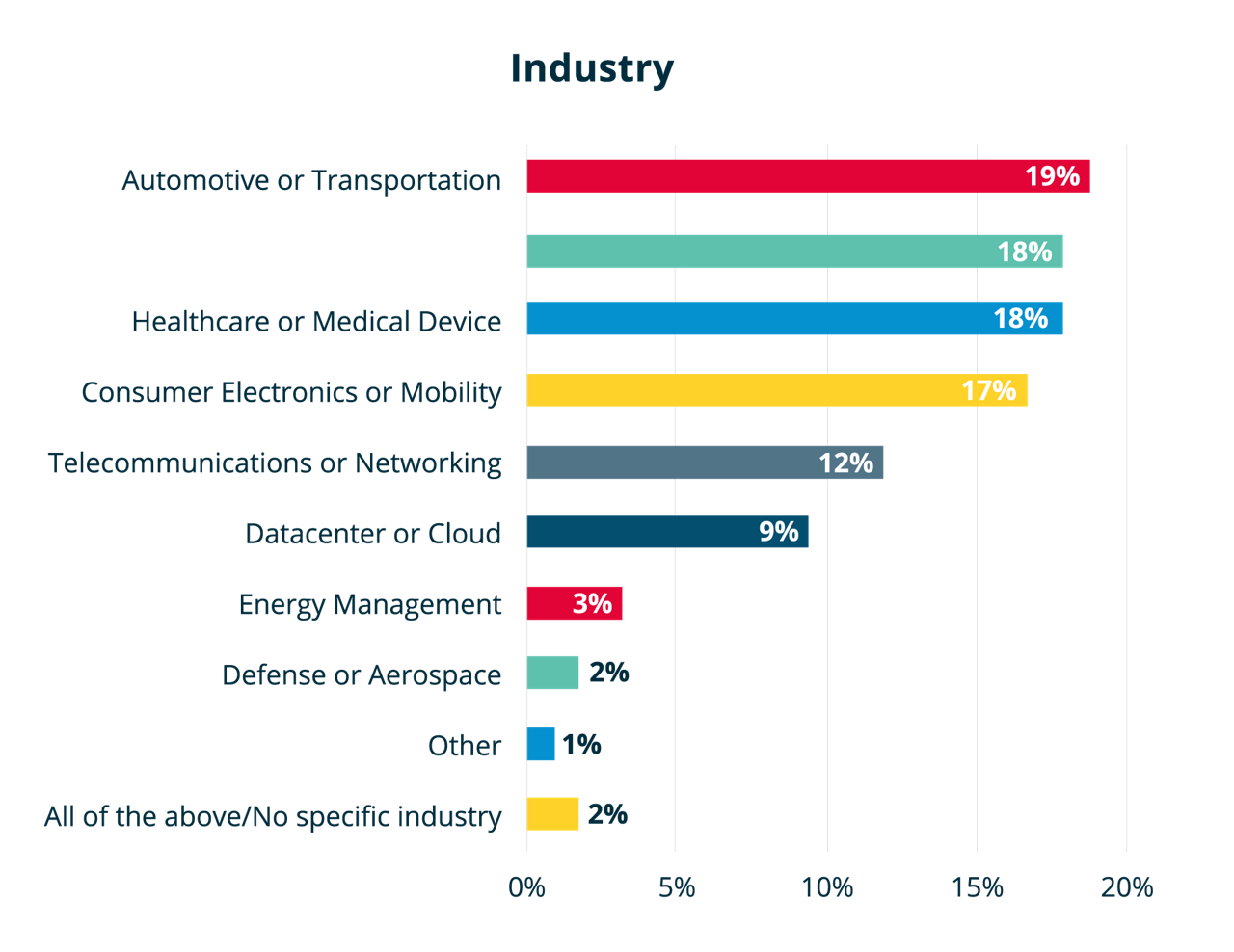 A graph representing the industries of respondents.