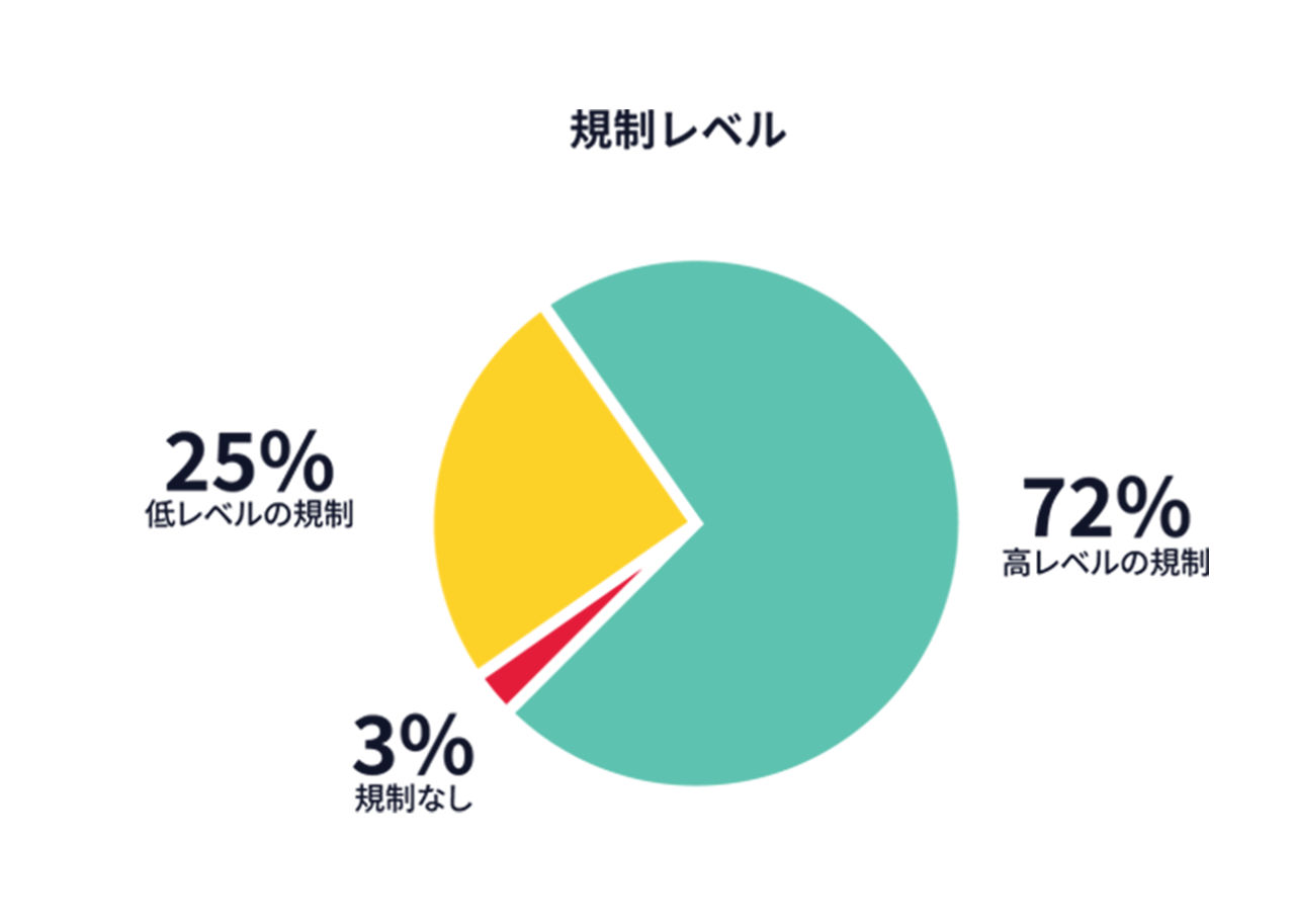 回答者の所属業界における規制レベルを示すグラフ。