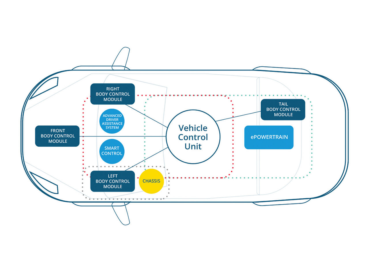 Diagram of zonal architecture connections between the vehicle control unit and zonal controllers.