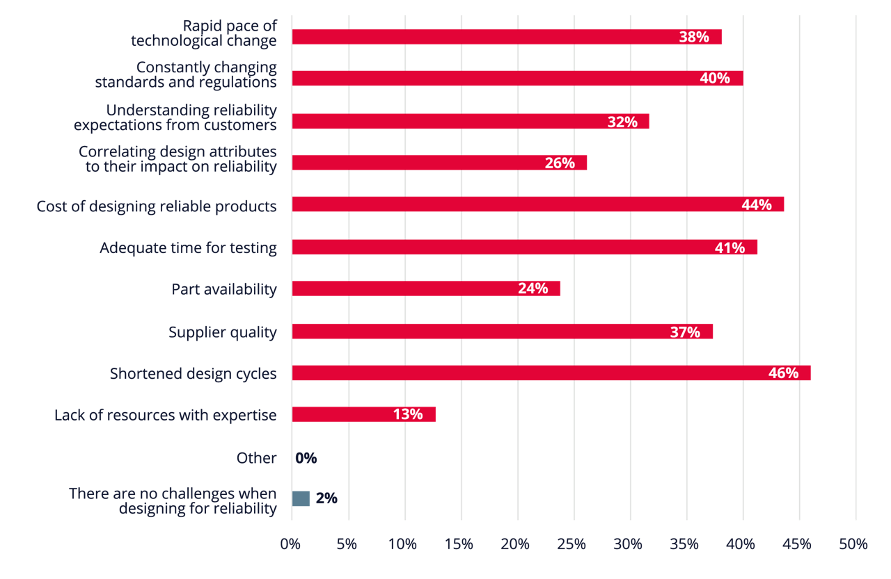 A graph representing what is difficult for the consumer electronics industry when designing for reliability.