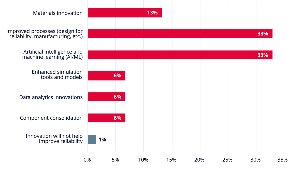 A graph representing what innovation respondents from the transportation industry believe offer the best opportunity to improve the reliability of electronics products within the next five years.