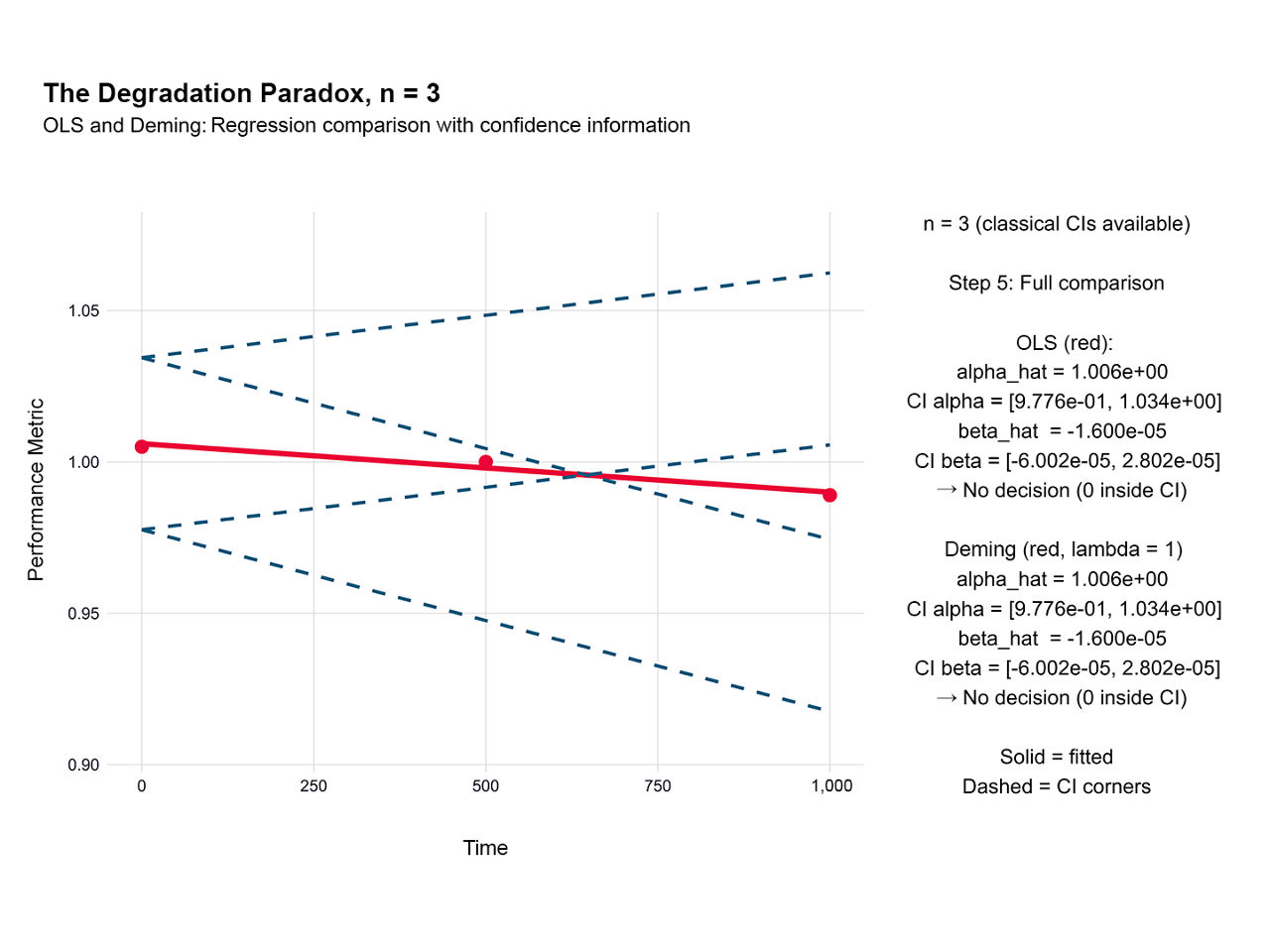 Degradation paradox chart illustrating regression fits and confidence interval boundaries.