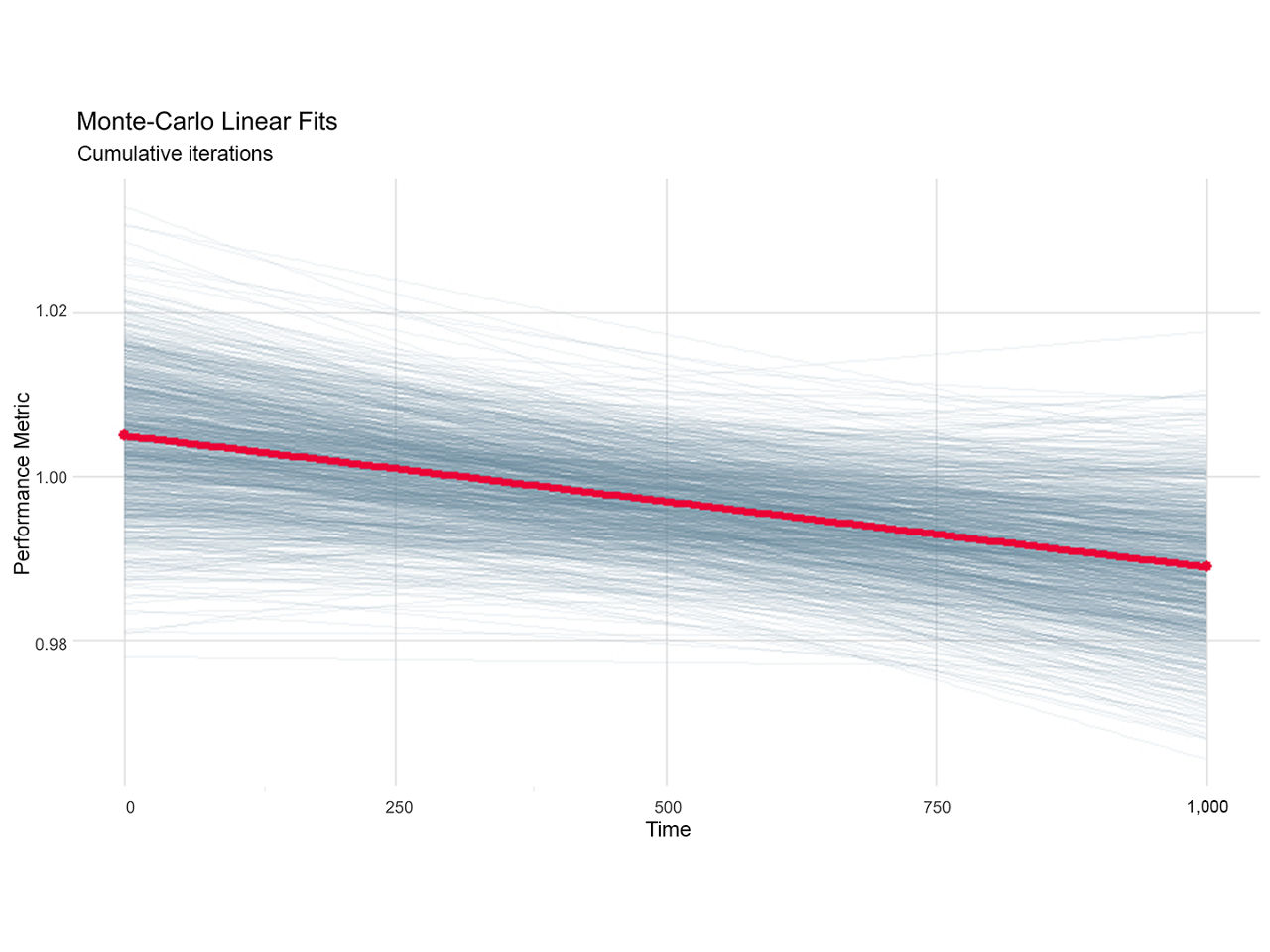 Graph showing Monte Carlo linear fits converging into a dense envelope around a projected degradation trend.