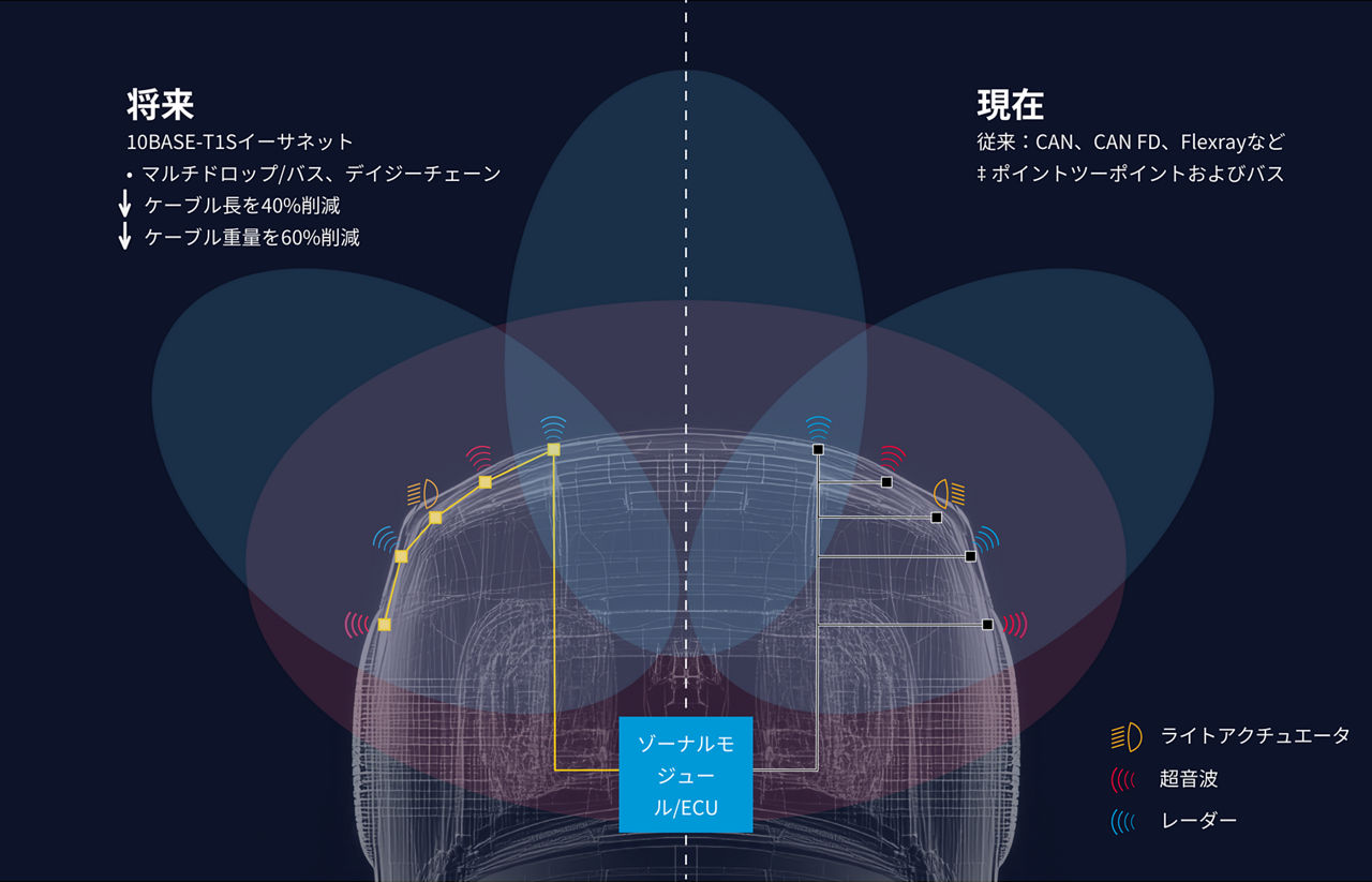 10BASE-T1Sのゾーナルアーキテクチャーと従来のCANおよびFlexRayネットワークを比較し、配線とセンサー接続の削減を示している分割画面の図。
