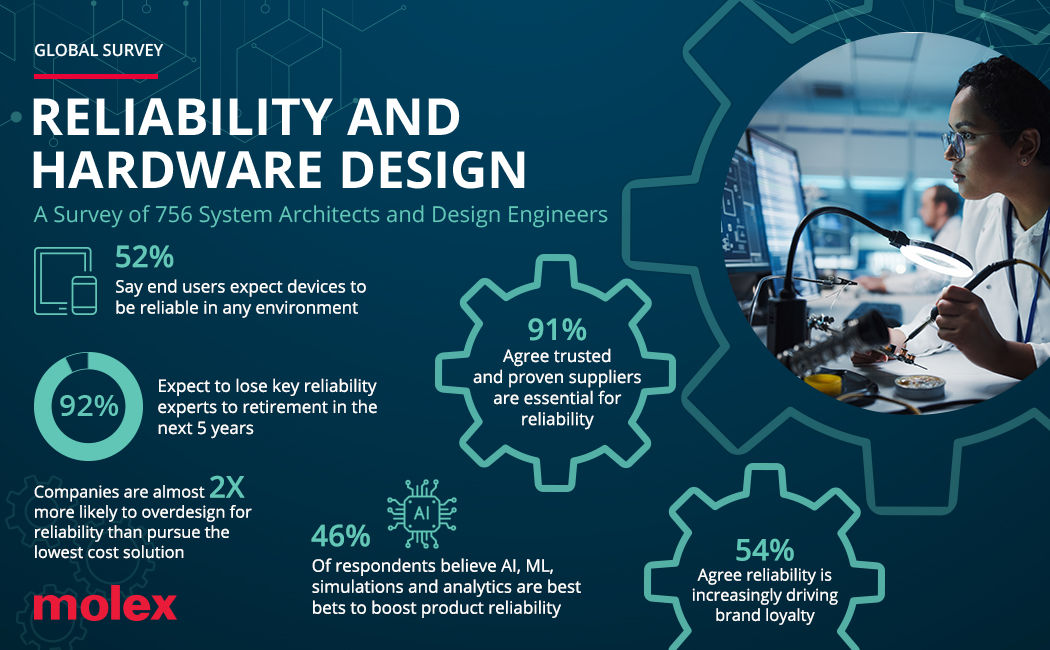Molex Reveals Global State of Reliability and Hardware Design Survey ...