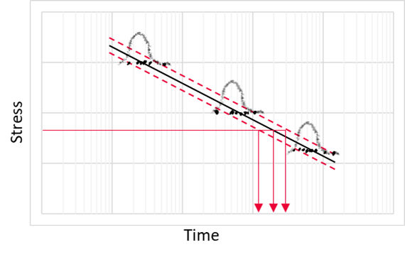 Stress Life Curve