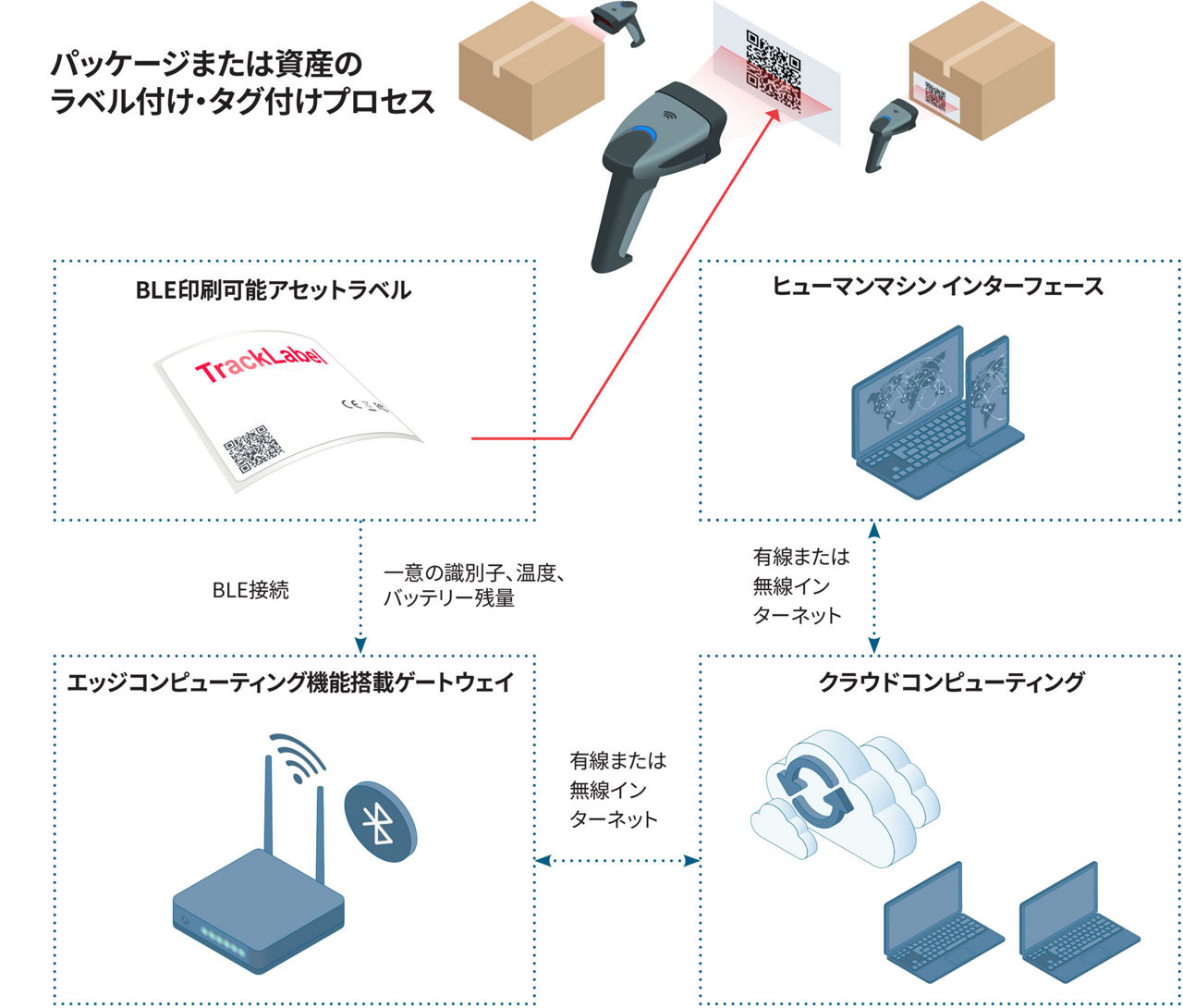 BLE Printable Asset Label diagram highlighting key components.