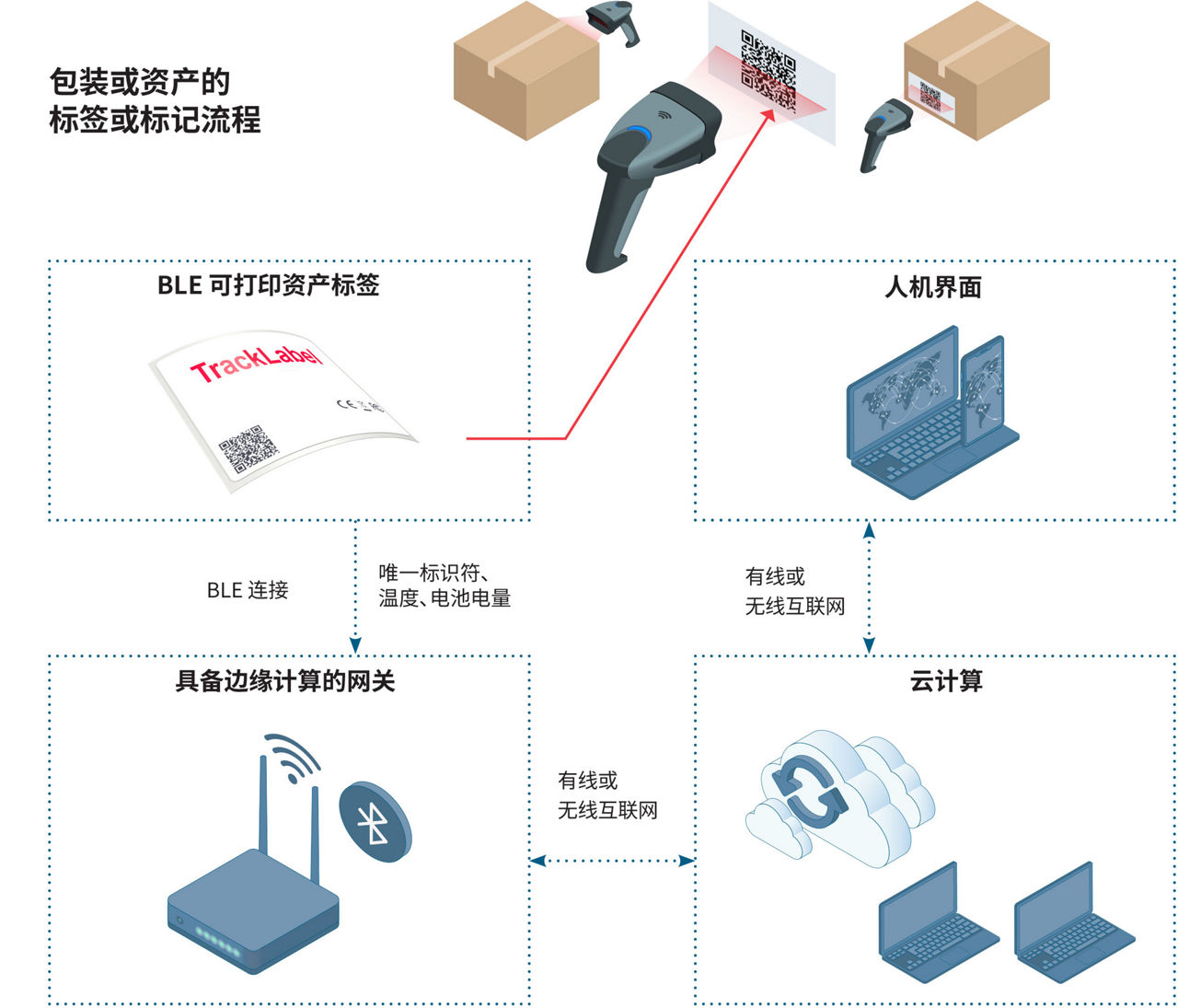 BLE Printable Asset Label diagram highlighting key components.