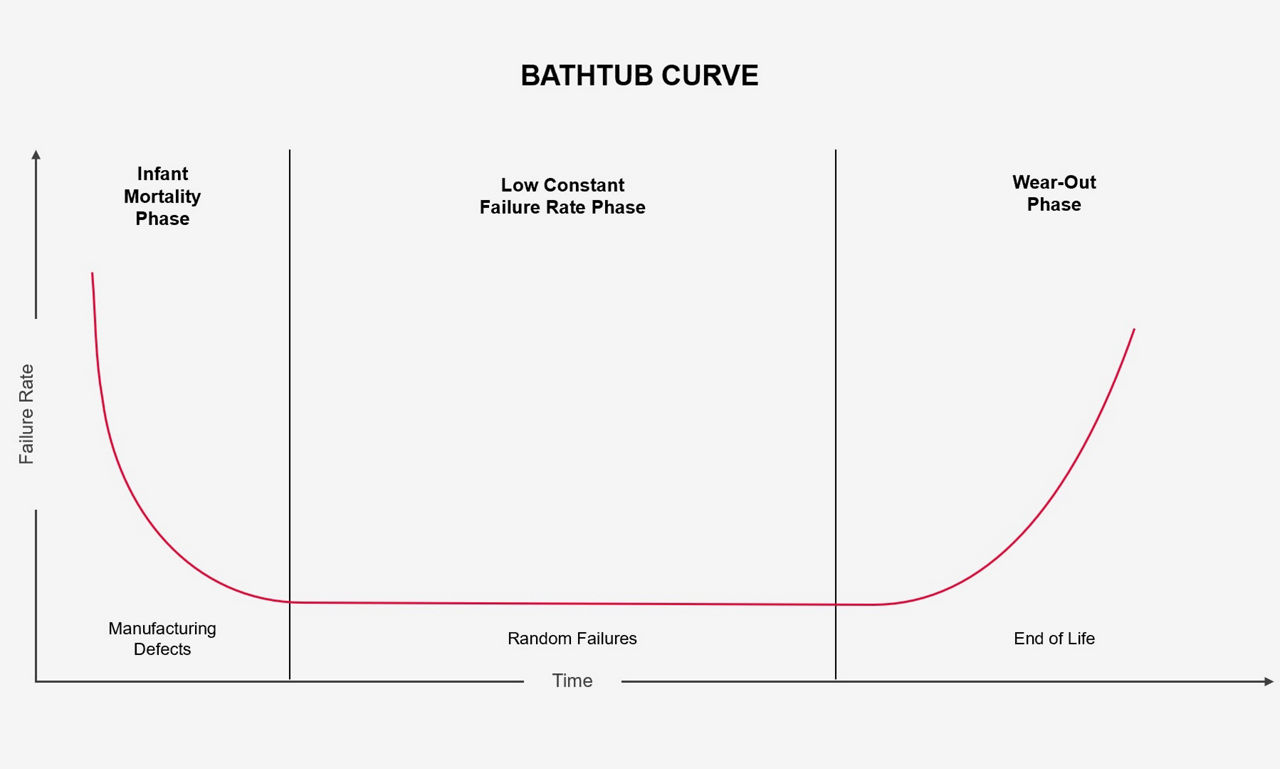 Bathtub Curve