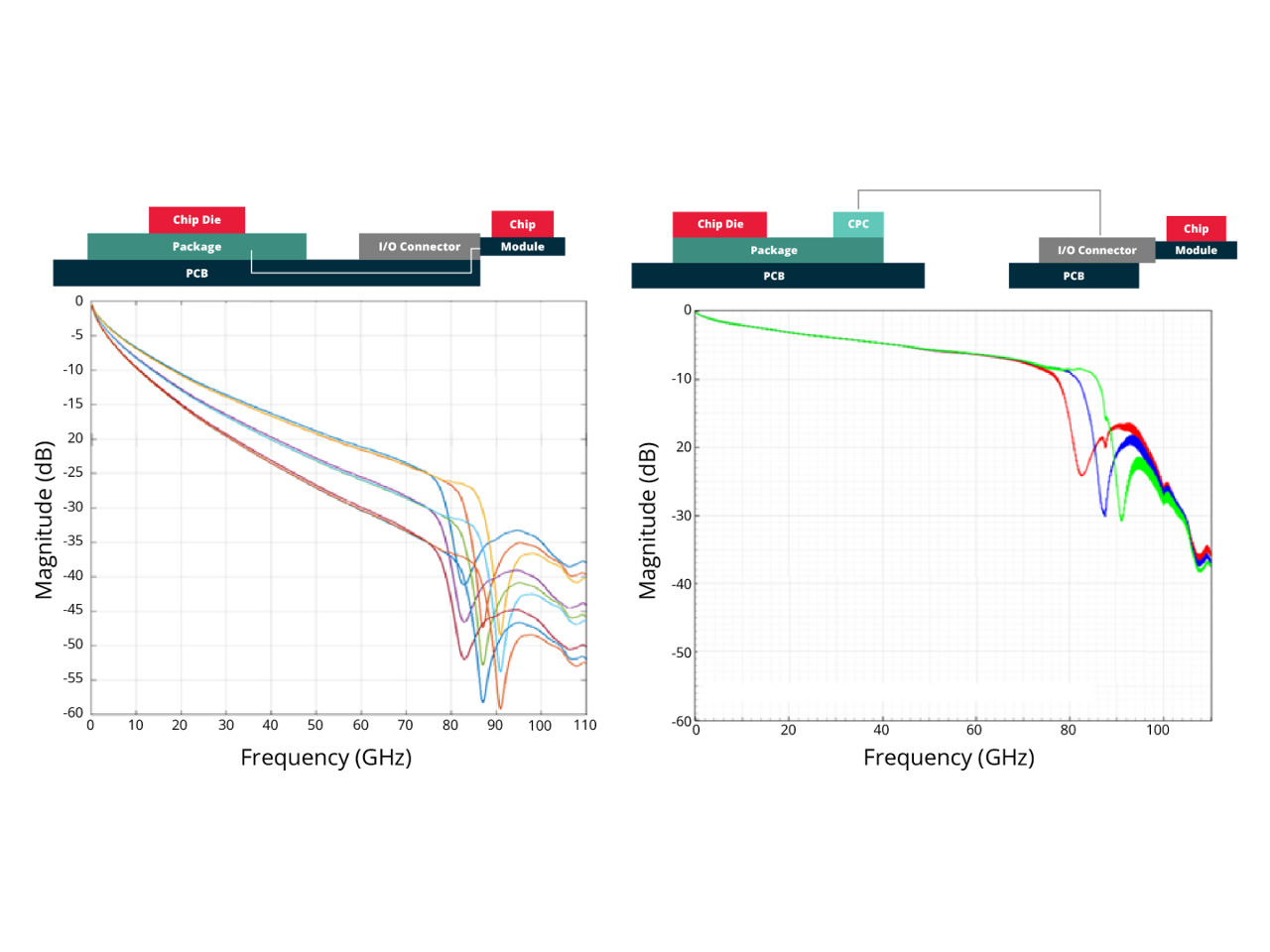 Illustration and graphs representing comparison insertion loss in 448G channels with PCB routing (left) and co-packaged copper (right). 