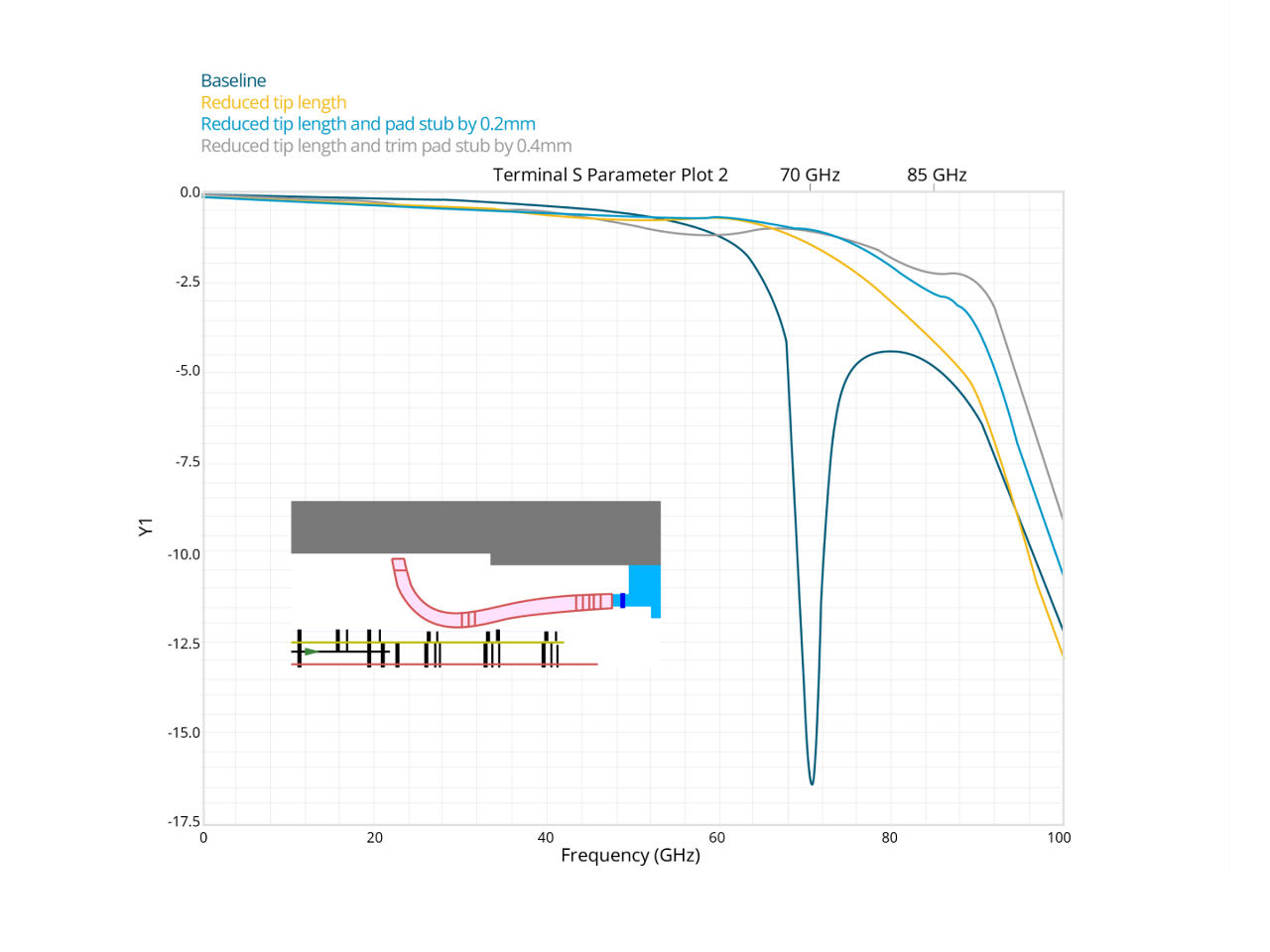Graph representing the variation in insertion loss. 