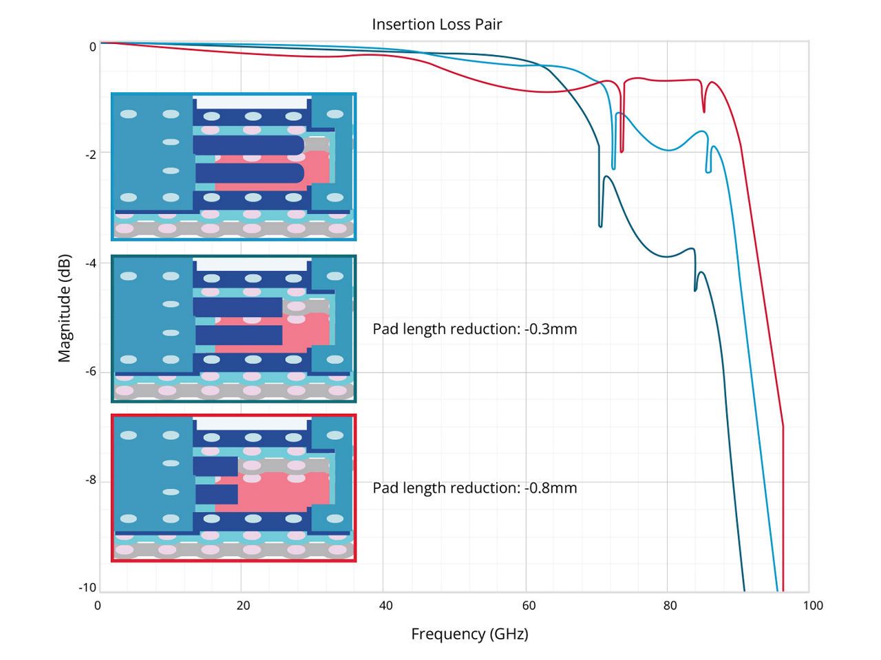 Insertion loss plots showing reduction in SMD pin stub length in baseline design. 