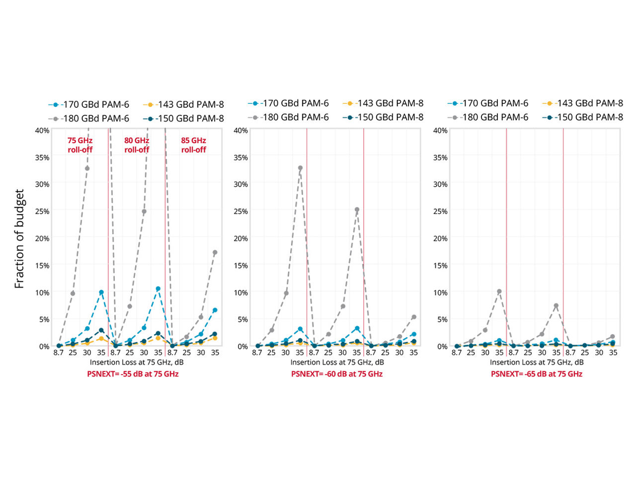 Three graphs comparing the total noise budget consumed in copper channels with different levels of PSNEXT. 