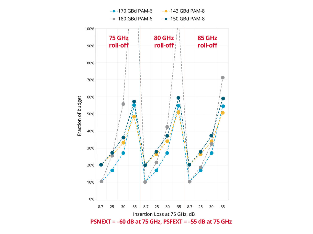 Graph showing noise budget consumed in various channels at each modulation based on a combination of PSNEXT and PSFEXT values.  