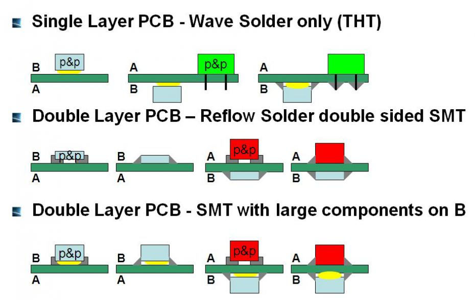 Application and the Solder Processes  Molex