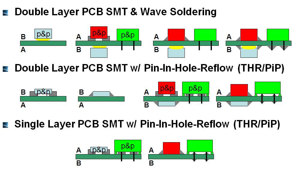 Wave Solder vs. Press Fit vs. SMT