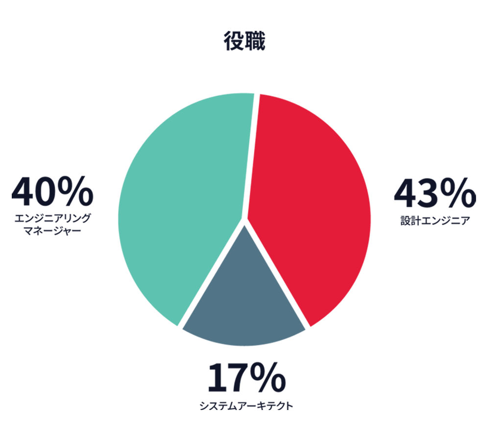 回答者の役割の内訳を示すグラフ。