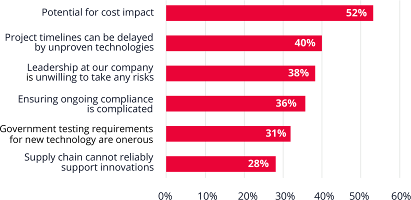 Bar chart showing 52% of respondents cited potential cost impact as the top reason for leadership caution.  