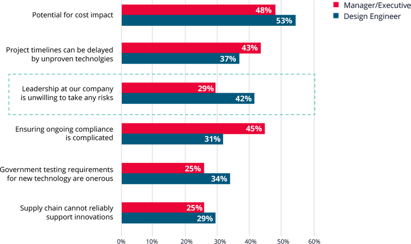 Bar chart showing design engineers are 13% more likely than leaders to view their company as unwilling to take risks.  