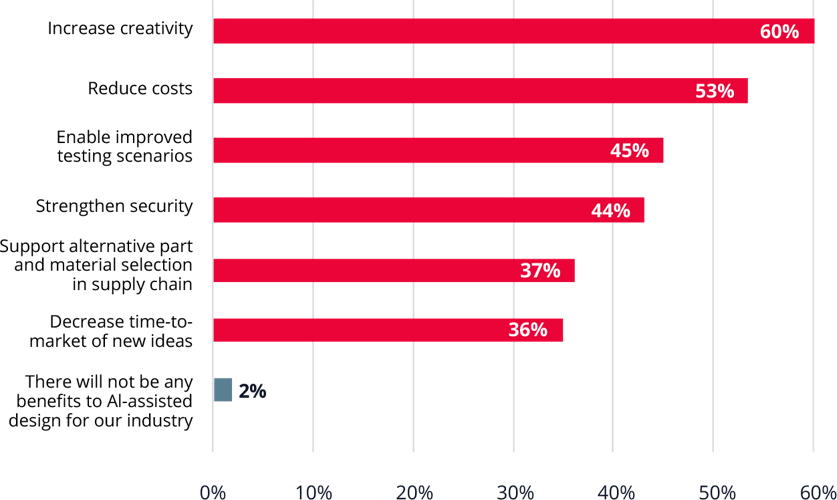 Bar chart showing 60% of respondents see increased creativity as the main benefit of AI-assisted design. 