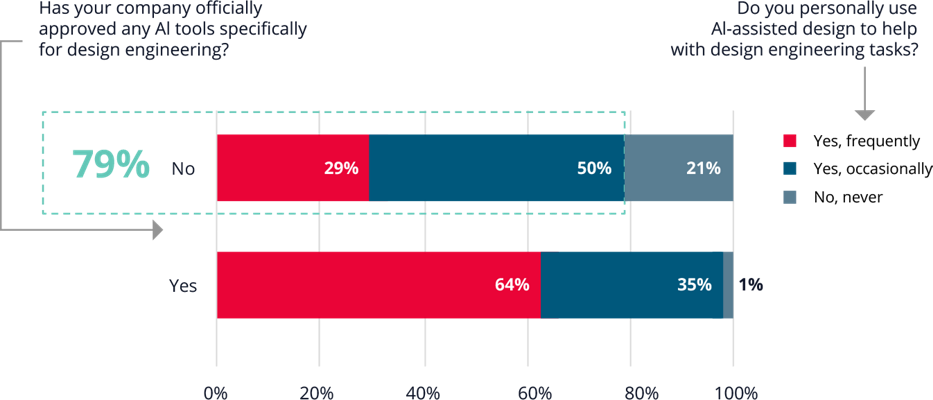 Bar chart showing 79% of design engineers use AI tools even without official company approval.  