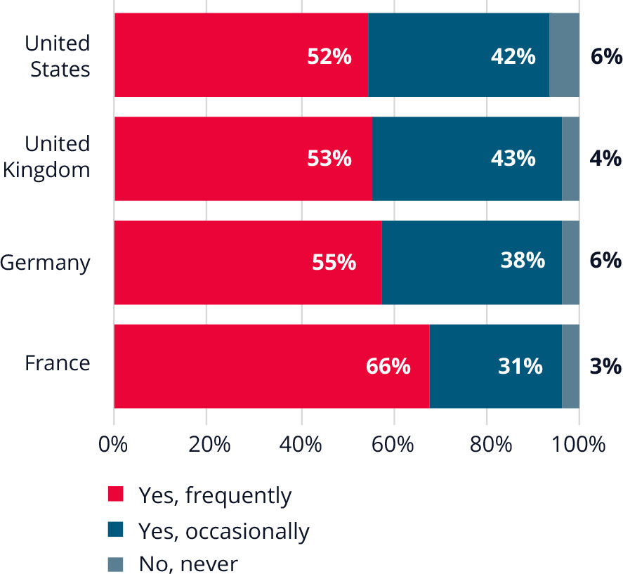 Bar chart showing France has the highest rate of frequent AI use among engineers (66%) and the US the lowest (52%).  