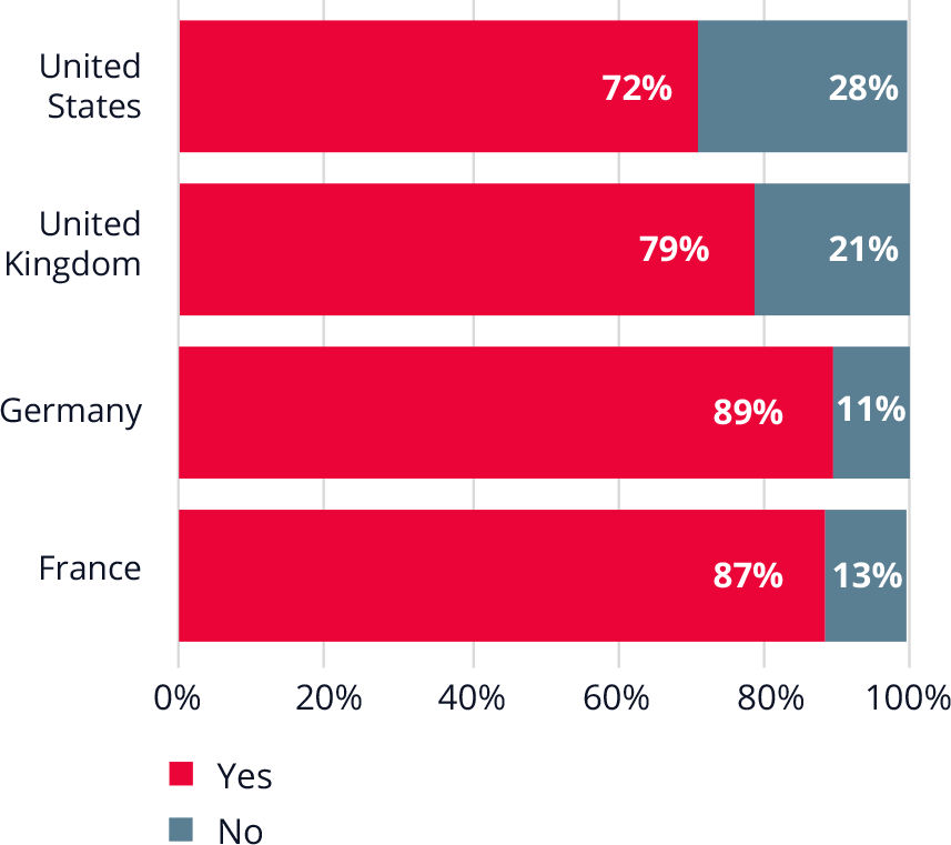Bar chart showing France has the highest AI tool approval rate (87%) and the US the lowest (72%).  