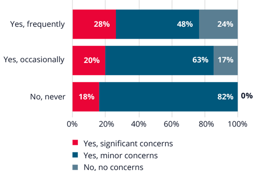 Bar chart showing 28% of managers and executives who regularly use AI tools report significant concerns.  