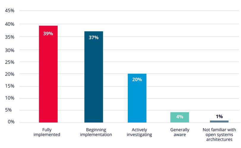 Bar chart showing 39% of respondents have fully adopted open system architectures. 