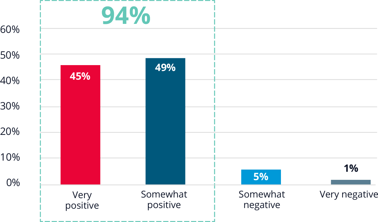 Bar chart showing 94% of respondents view open standards as valuable for improving new system design.  